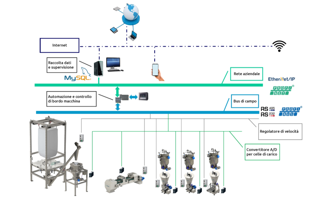 Controllo e automazione general dosing